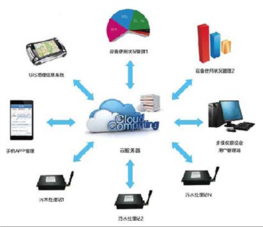 三山經濟開發區農村生活污水治理專項規劃信息系統運行維護服務方案