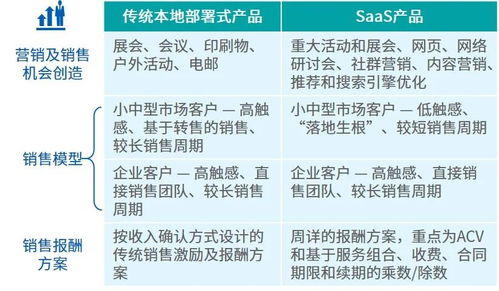 軟件即服務(wù)的業(yè)務(wù)轉(zhuǎn)型系列文章（六） 業(yè)務(wù)模型動(dòng)態(tài)演進(jìn)中的銷售、推廣、項(xiàng)目策劃與公關(guān)服務(wù)
